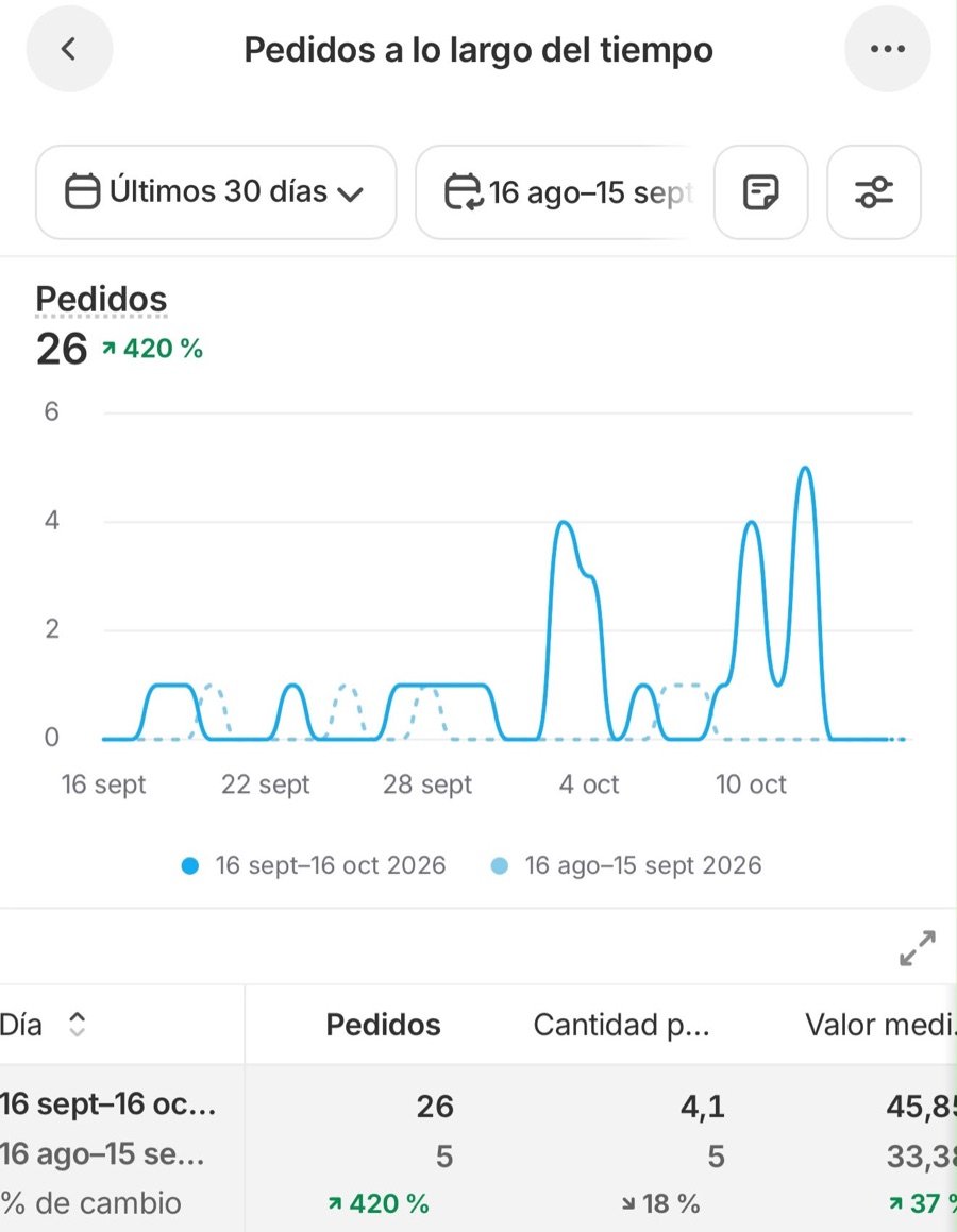 Panel de Shopify de Eirèa: 26 pedidos en el mes de campaña frente a 5 el mes anterior (+420 %)