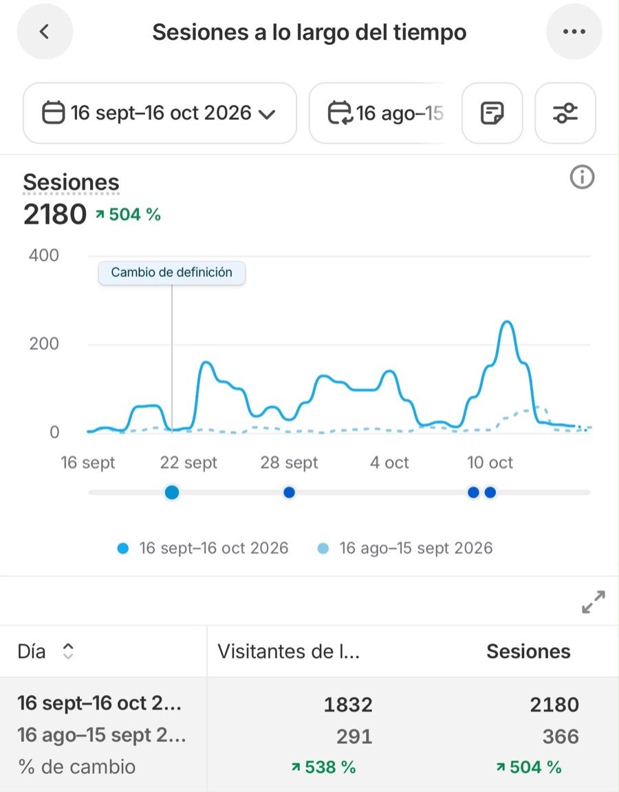 Panel de Shopify de Eirèa: 2.180 sesiones en el mes de campaña frente a 366 el mes anterior (+504 %)